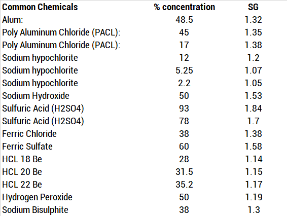 Chemical Feed Reference Table